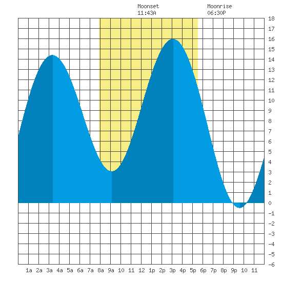 Funter Bay tide chart for Saturday, October 23, 2021