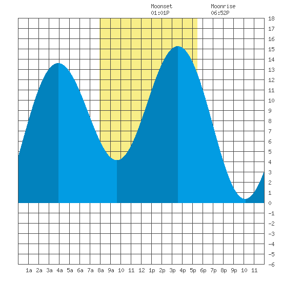 Funter Bay tide chart for Sunday, October 24, 2021