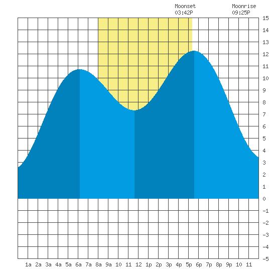 Funter Bay tide chart for Wednesday, October 27, 2021