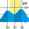 Funter Bay tide chart for Wednesday, October 27, 2021