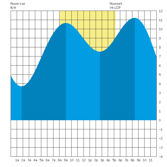 Funter Bay tide chart for Friday, October 29, 2021