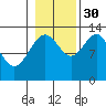 Funter Bay tide chart for Saturday, October 30, 2021