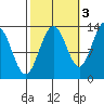 Funter Bay tide chart for Sunday, October 3, 2021