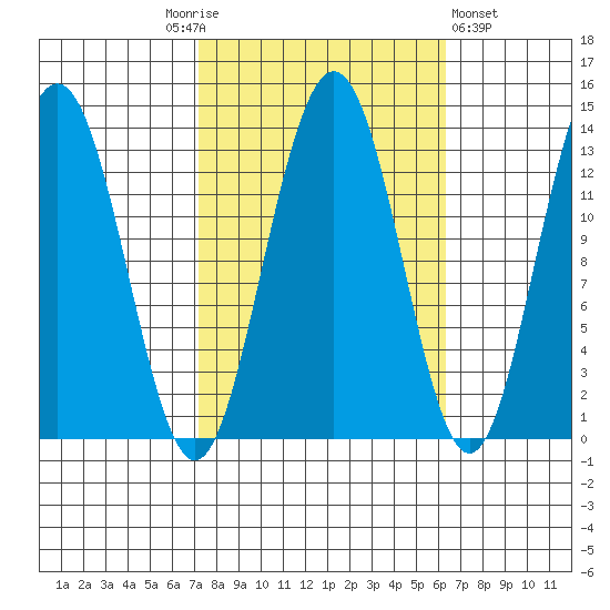 Funter Bay tide chart for Tuesday, October 5, 2021