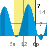 Funter Bay tide chart for Thursday, October 7, 2021