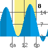 Funter Bay tide chart for Friday, October 8, 2021