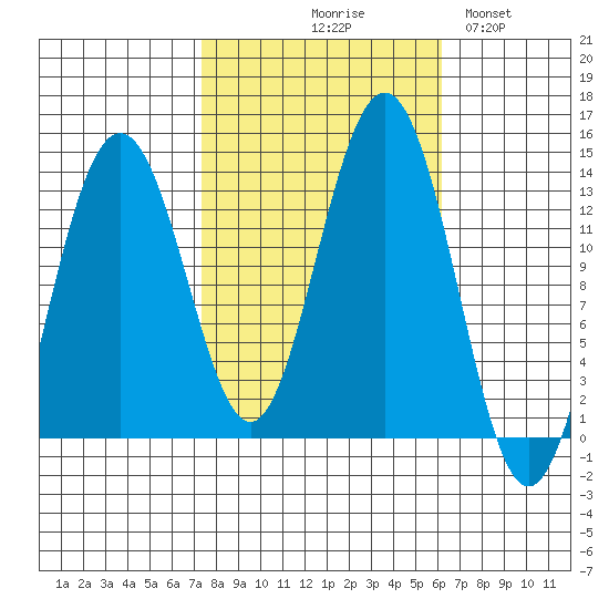 Funter Bay tide chart for Saturday, October 9, 2021