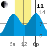 Funter Bay tide chart for Thursday, November 11, 2021