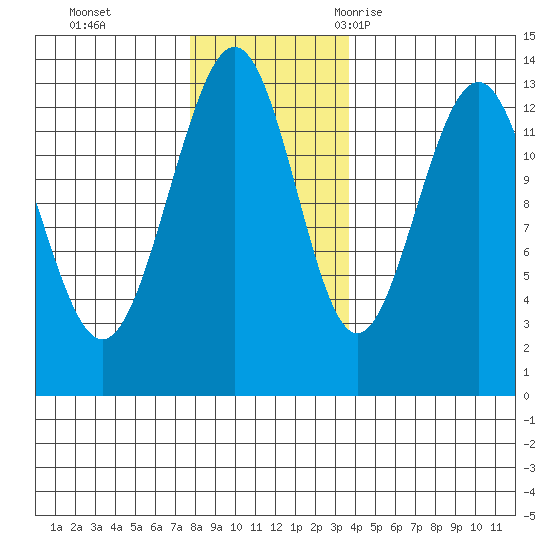 Funter Bay tide chart for Sunday, November 14, 2021