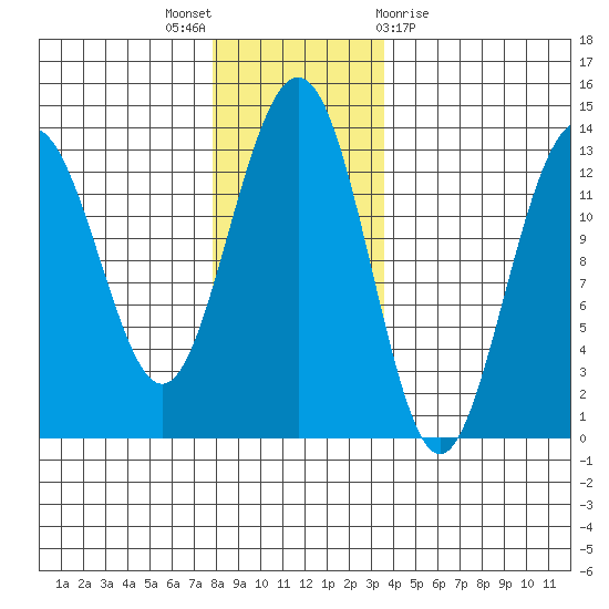 Funter Bay tide chart for Wednesday, November 17, 2021