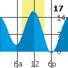 Funter Bay tide chart for Wednesday, November 17, 2021