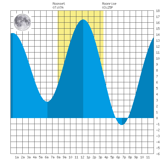 Funter Bay tide chart for Thursday, November 18, 2021