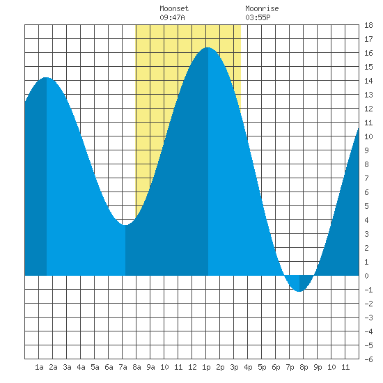 Funter Bay tide chart for Saturday, November 20, 2021