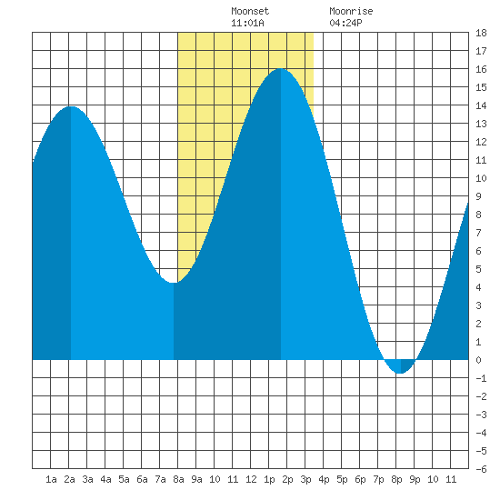 Funter Bay tide chart for Sunday, November 21, 2021