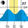 Funter Bay tide chart for Saturday, November 27, 2021