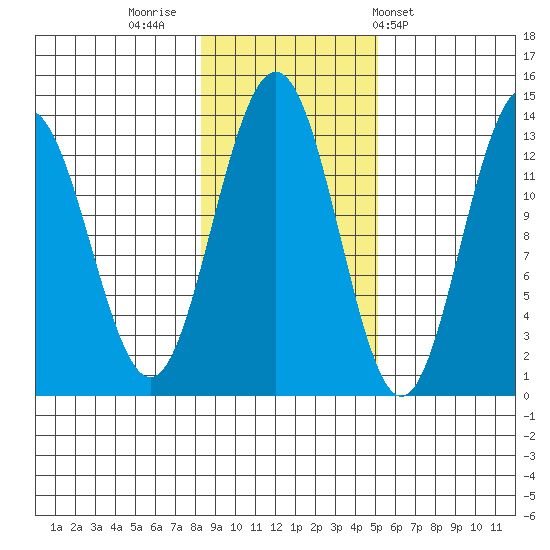 Funter Bay tide chart for Tuesday, November 2, 2021