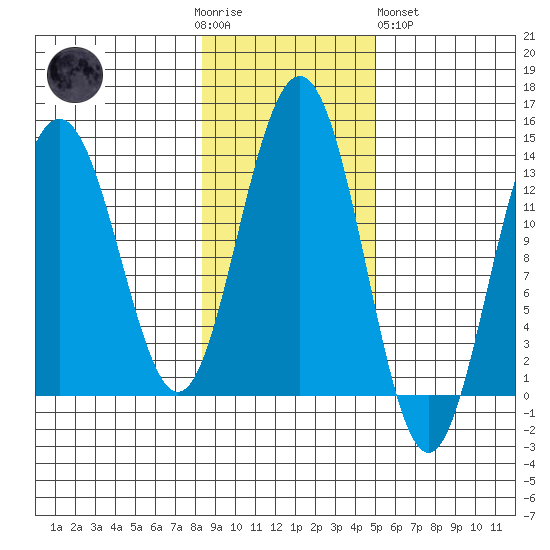 Funter Bay tide chart for Thursday, November 4, 2021
