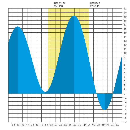 Funter Bay tide chart for Friday, November 5, 2021