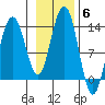 Funter Bay tide chart for Saturday, November 6, 2021