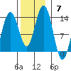 Funter Bay tide chart for Sunday, November 7, 2021