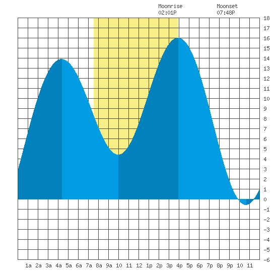 Funter Bay tide chart for Tuesday, November 9, 2021