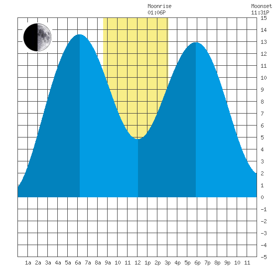 Funter Bay tide chart for Friday, December 10, 2021