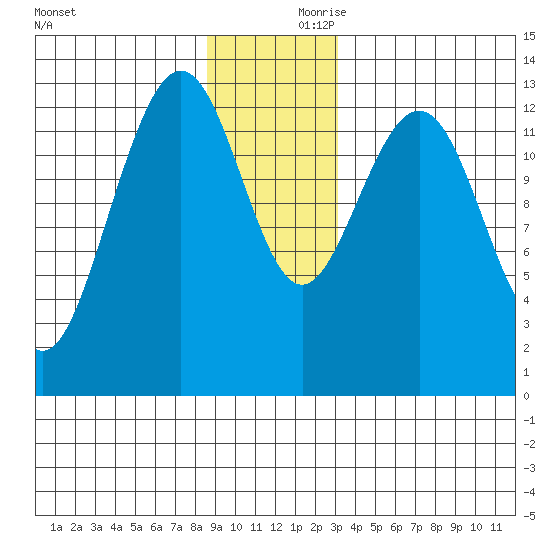 Funter Bay tide chart for Saturday, December 11, 2021