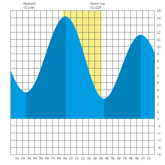 Funter Bay tide chart for Monday, December 13, 2021