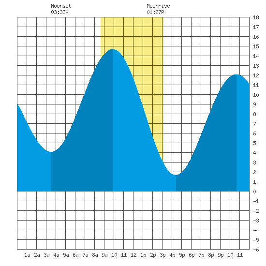 Funter Bay tide chart for Tuesday, December 14, 2021
