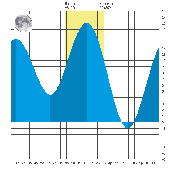 Funter Bay tide chart for Saturday, December 18, 2021
