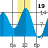 Funter Bay tide chart for Sunday, December 19, 2021