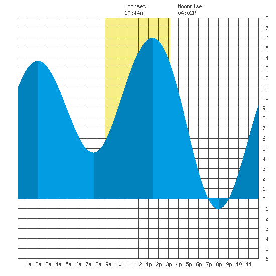 Funter Bay tide chart for Monday, December 20, 2021