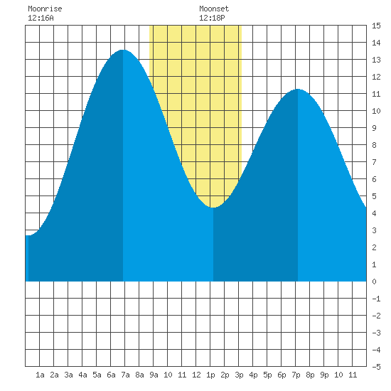 Funter Bay tide chart for Monday, December 27, 2021