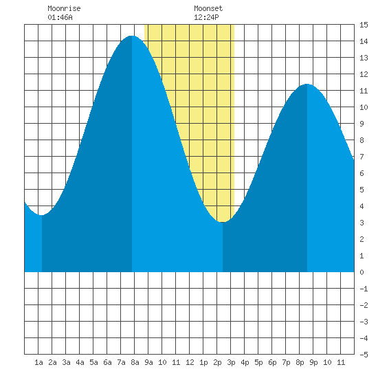 Funter Bay tide chart for Tuesday, December 28, 2021
