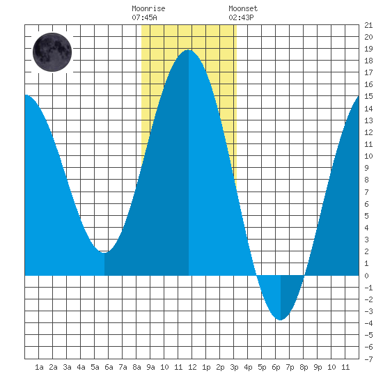 Funter Bay tide chart for Friday, December 3, 2021