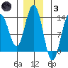 Funter Bay tide chart for Friday, December 3, 2021