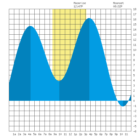 Funter Bay tide chart for Wednesday, December 8, 2021