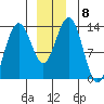 Funter Bay tide chart for Wednesday, December 8, 2021