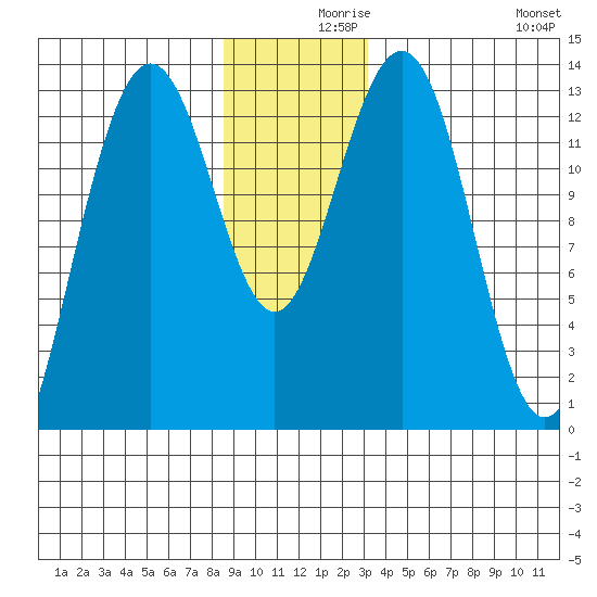 Funter Bay tide chart for Thursday, December 9, 2021