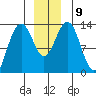 Funter Bay tide chart for Thursday, December 9, 2021