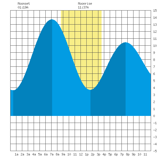 Funter Bay tide chart for Monday, January 10, 2022