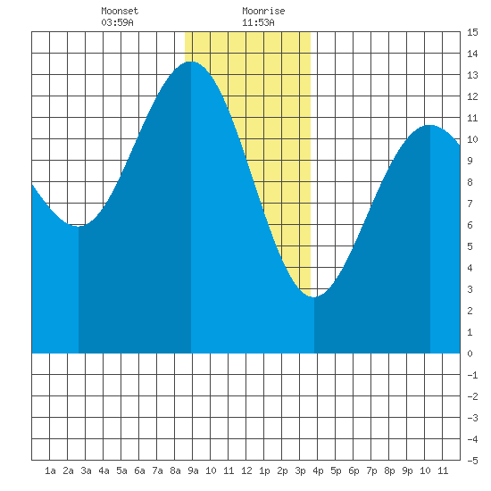 Funter Bay tide chart for Wednesday, January 12, 2022