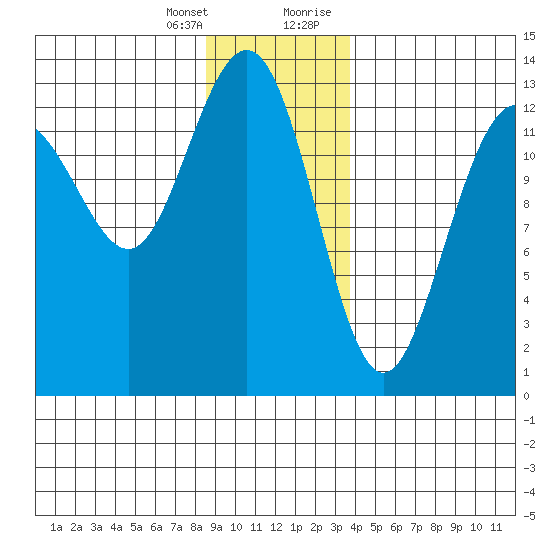 Funter Bay tide chart for Friday, January 14, 2022