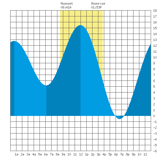 Funter Bay tide chart for Sunday, January 16, 2022