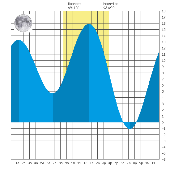 Funter Bay tide chart for Monday, January 17, 2022
