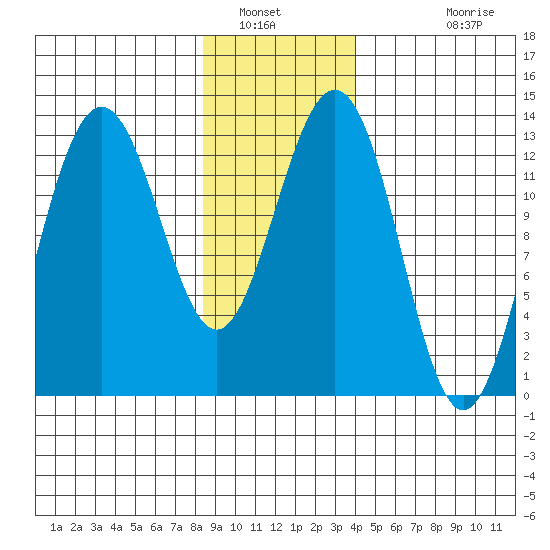 Funter Bay tide chart for Friday, January 21, 2022