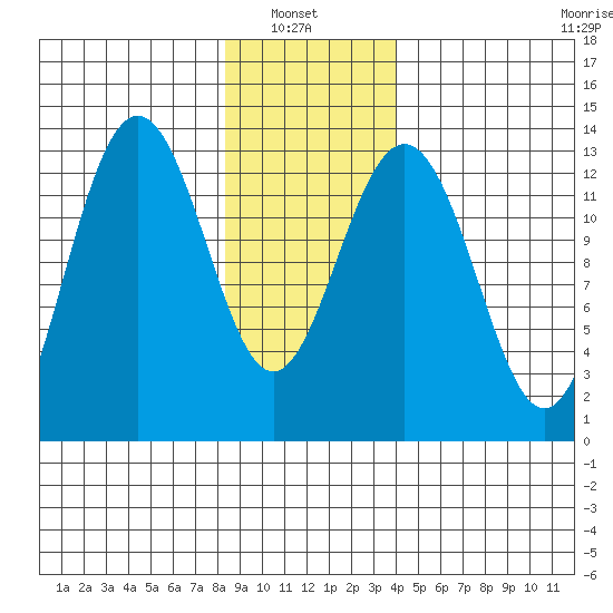 Funter Bay tide chart for Sunday, January 23, 2022