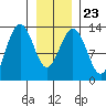 Funter Bay tide chart for Sunday, January 23, 2022