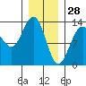 Funter Bay tide chart for Friday, January 28, 2022