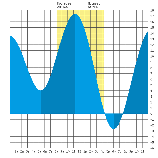 Funter Bay tide chart for Sunday, January 30, 2022